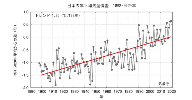 日本の年平均気温の上昇を示すグラフ