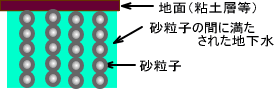 こちらの図は、普段の緩い砂地盤の模式図です。砂粒子が規則的に堆積しており、砂粒子の間に地下水が満たされている様子を表しています。