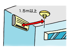 エアコンや換気扇の吹き出し口付近では1.5メートル以上離して取り付けます。