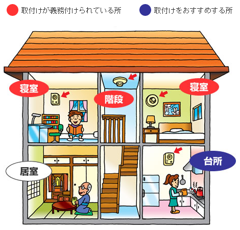 住宅用火災警報器は原則として寝室及び寝室がある階の階段に煙式の感知器を設置してください。また、台所への感知器の設置も推奨しています。