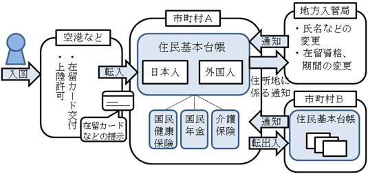 1　入国　2　空港等において在留カード交付　3　市区町村への転入届の際に在留カード等を提示　4　住民票に記載　＊　市区町村は住所地に係る情報を地方入管局へ通知、地方入管局は氏名、在留資格、在留期間等の変更に係る情報を市区町村へ通知　＊　転入先市区町村から転出地市区町村へ転入通知