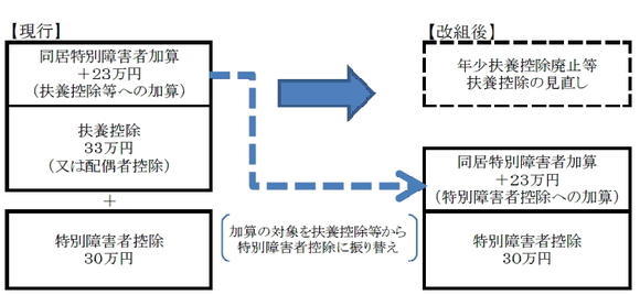 同居特別障害者加算の特例措置改正の概要