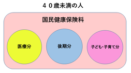 40歳未満の人
