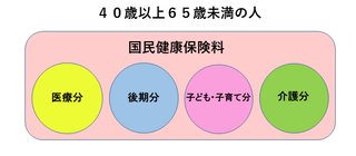40歳以上65歳未満の人