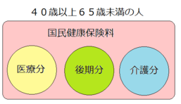 40歳以上65歳未満の人