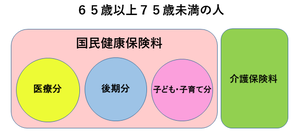65歳以上75歳未満の人