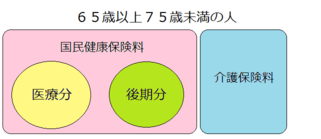 65歳以上75歳未満の人