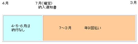 月割り賦課の図。4月、5月、6月は納付がありません。4月から翌年の3月までの年間保険料を7月から翌年の3月までの9回にて納付していただきます。保険料額は、7月中旬に納入通知書にてお知らせします。