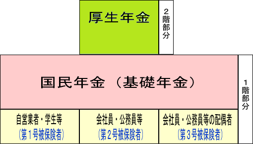 公的年金制度のしくみを、国民年金の基礎部分は1階、報酬比例部分である厚生年金を2階とする2階建てに例えています。