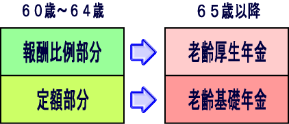 特別支給の厚生年金が65歳から老齢基礎年金に