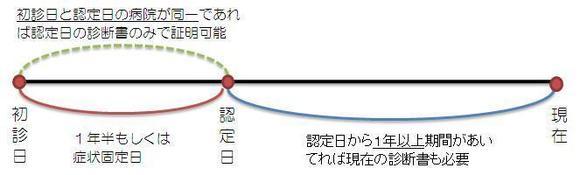 初診日と障害認定日について