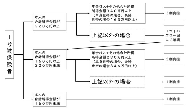 負担割合説明図