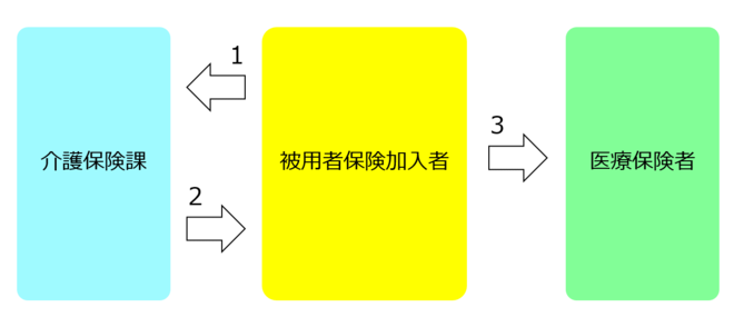 自己負担額証明書交付の流れについて解説しています。詳しくは介護保険課までお問い合わせください。