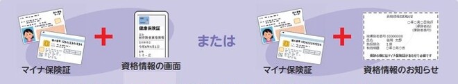 マイナ保険証の利用ができない医療機関で受診する方法の図