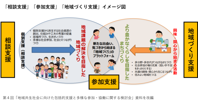 重層的支援体制整備事業の一体的な実施イメージ図