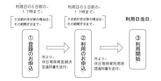 登録から利用申込まで
