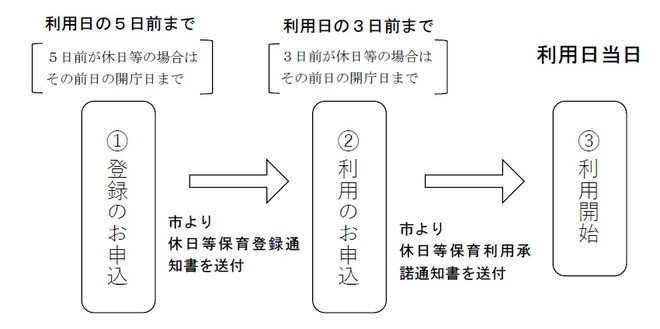 登録から利用申込まで