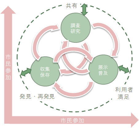 これからの活動イメージ図