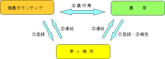 援農ボランティア制度の仕組み