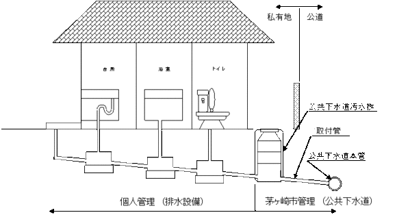 排水設備説明図