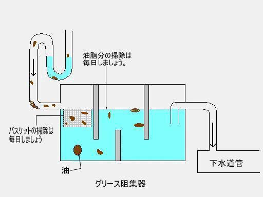 グリース阻集器の図