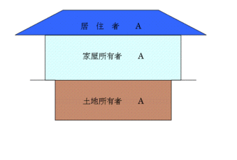 Aさんの土地にAさんが家を建ててAさんが住んでいる場合は、受益者はAさんになる説明図