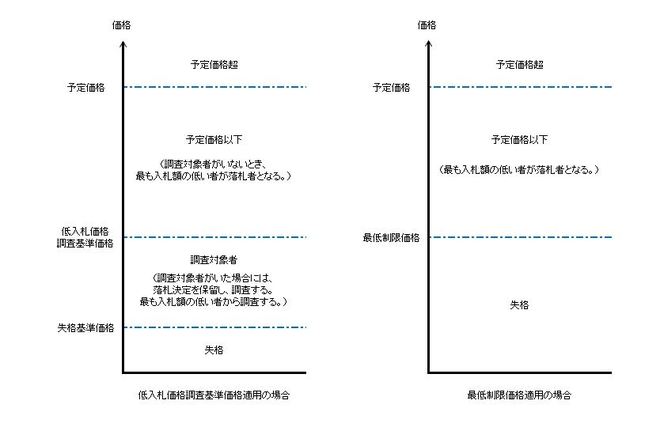 低入札価格調査基準価格と最低制限価格