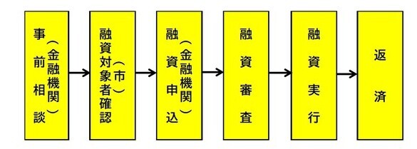 振興資金・小口資金