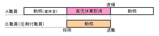 育児休業代替任期付職員の任期