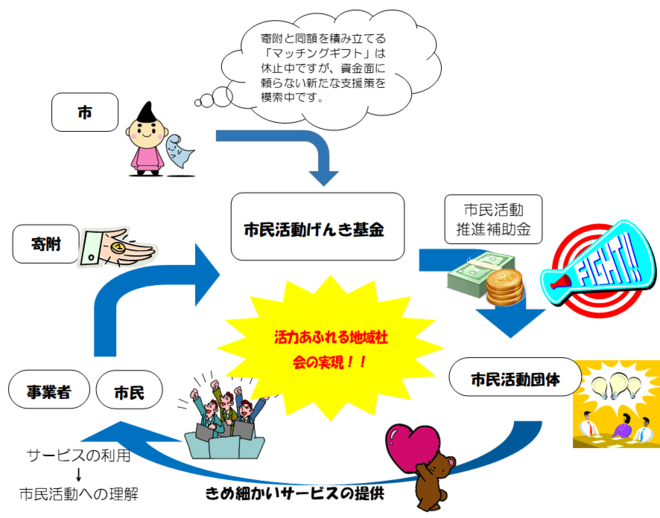 市民活動げんき基金のしくみ