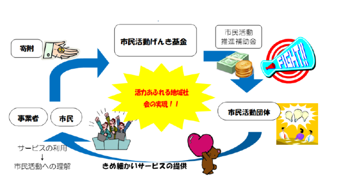 市民活動げんき基金のしくみ