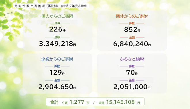 寄附件数と寄附額