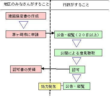 建築協定の流れ