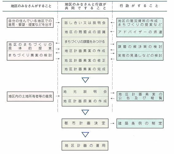 地区計画原案作成と都市計画決定までの流れ