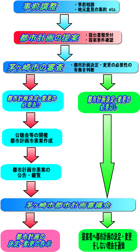 手続きの流れ（フロー図）