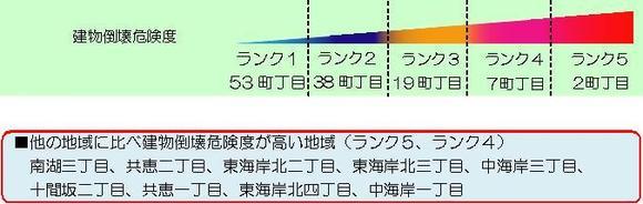 町丁目別建物倒壊危険度ランク該当数