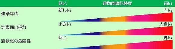 建物倒壊危険度の説明図