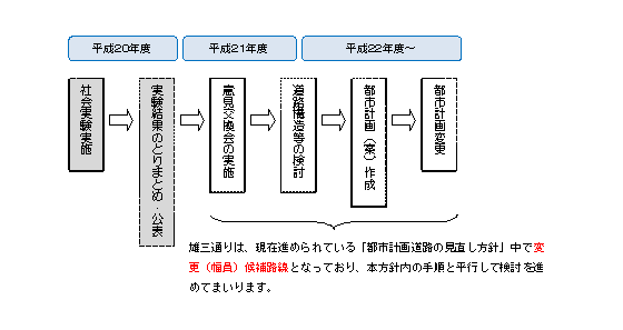 雄三通りのあり方フロー