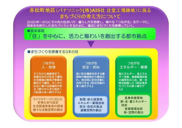 赤松町地区に係るまちづくりの考え方