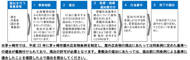 届出のフロー図