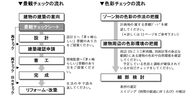 チェックの流れ