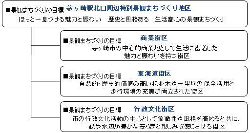 茅ヶ崎駅北口周辺特別景観まちづくり地区の方針