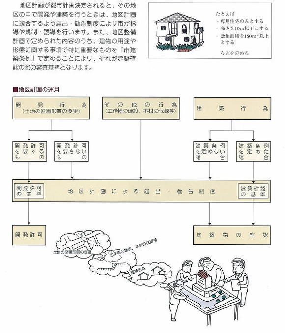 地区計画の運用