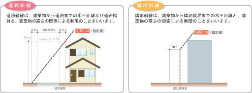 高さ制限（道路斜線・隣地斜線）