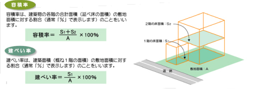 容積率・建ぺい率