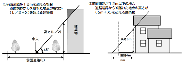 一定高さ以上の建築物