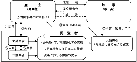 手続きの流れ図