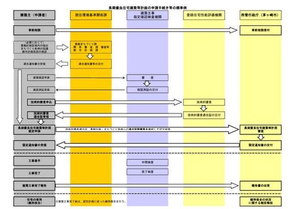 長期優良住宅建築等計画の申請手続き等の標準例