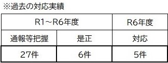 過去の対応実績