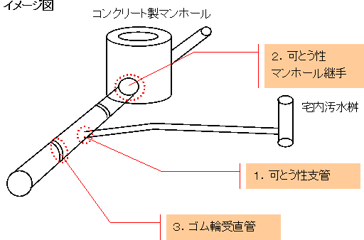 下水道耐震対策イメージ図